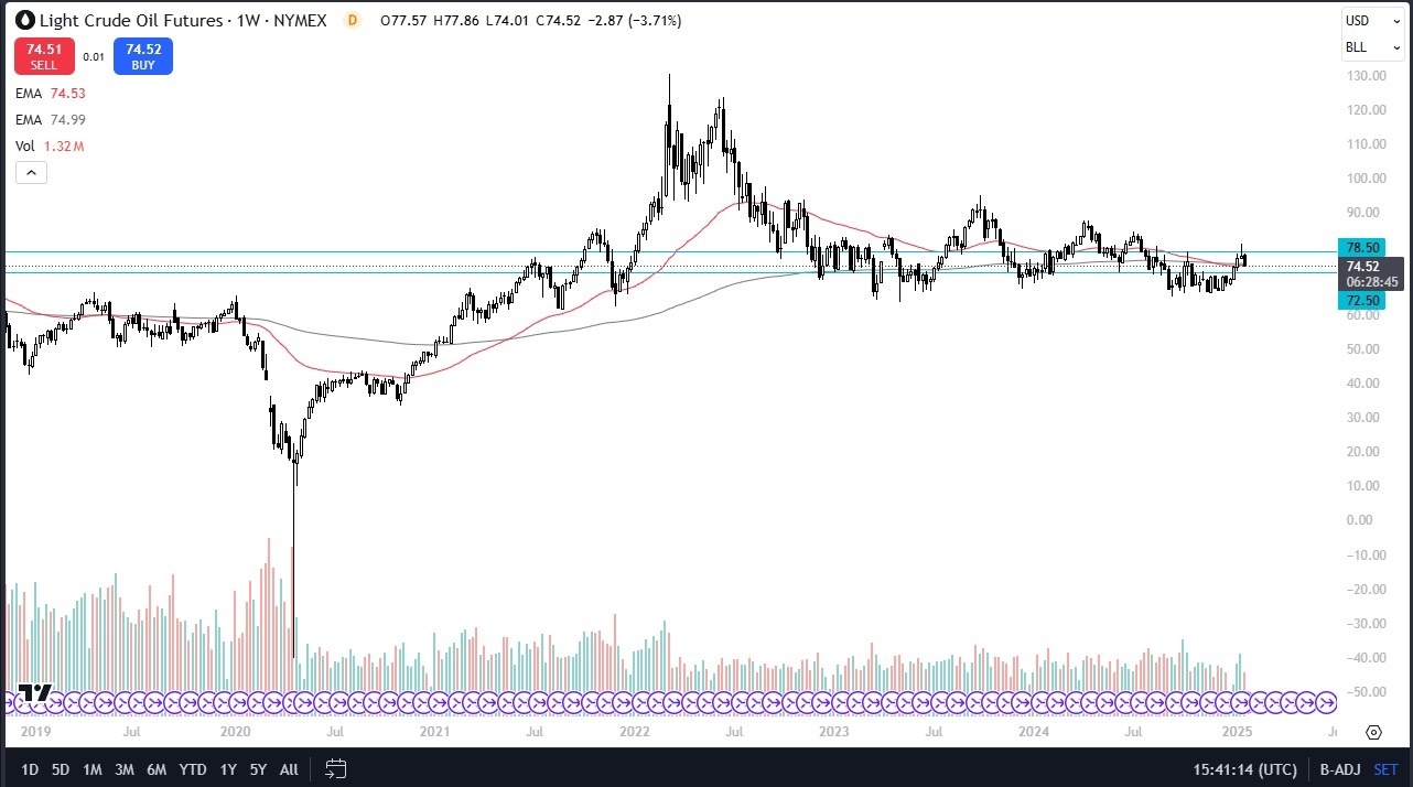 【XM Forex】--WTI Crude Oil Monthly Forecast: December 2024(图1)