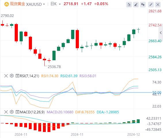 【XM外汇市场分析】：基本面因素喜忧参半，金价持平(图1)