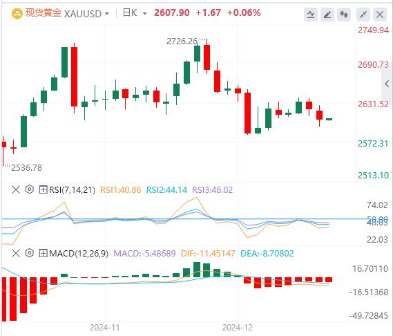 【XM外汇市场评论】：黄金净多头持续流出，金价仍处于承压状况(图1)