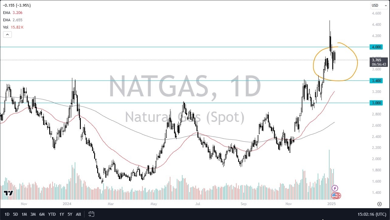 【XM Market Review】--Natural Gas Forecast: Continues to Consolidate in Bullish Pattern(图1)