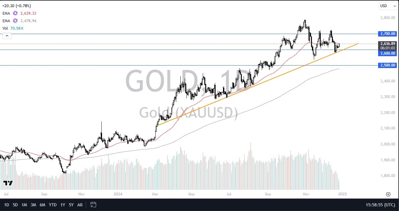 【XM Market Analysis】--Gold Forecast: Gold Holds Near $2,600(图1)