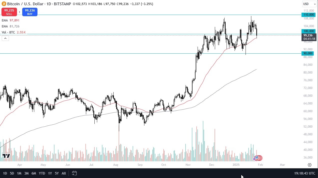 【XM Decision Analysis】--BTC/USD Forecast: Bitcoin Holds Near $100K Amid Market Turmoil(图1)