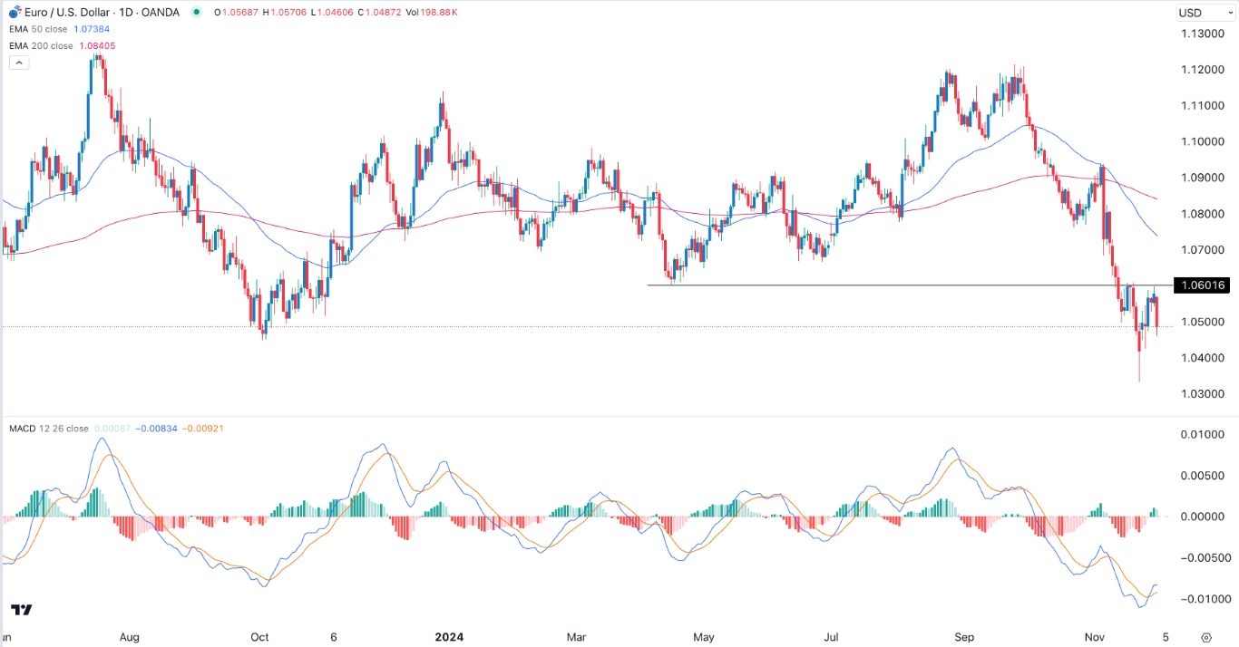 【XM Group】--EUR/USD Forex Signal: Slammed Amid Germany and France Woes(图1)