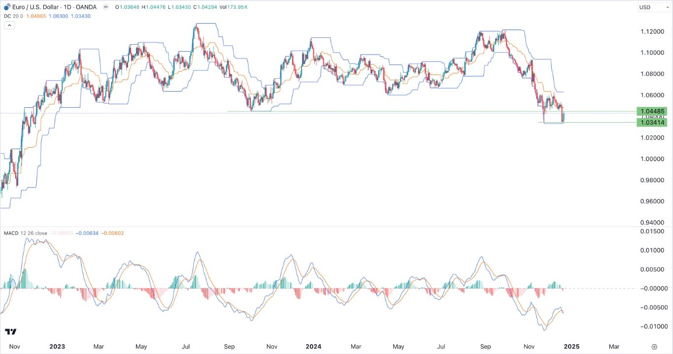 【XM Decision Analysis】--EUR/USD Forex Signal: Brief Rebound Possible as Double-Bottom Forms(图1)