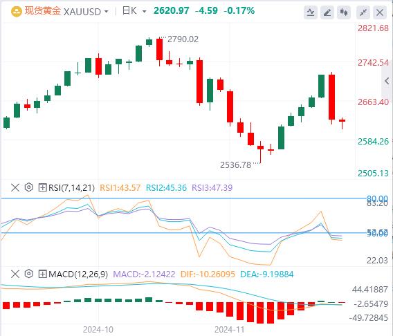 【XM外汇平台】：黄金转为看跌，可能测试2600美元(图1)