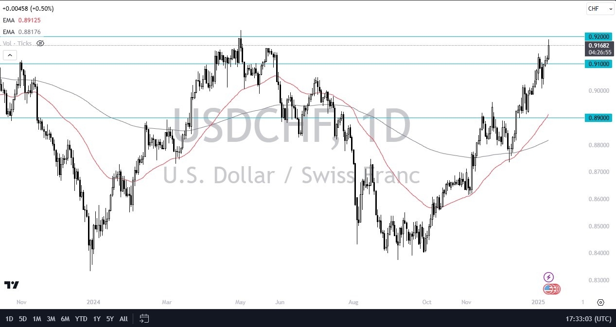 【XM Market Analysis】--USD/CHF Forecast: Climbing Higher(图1)