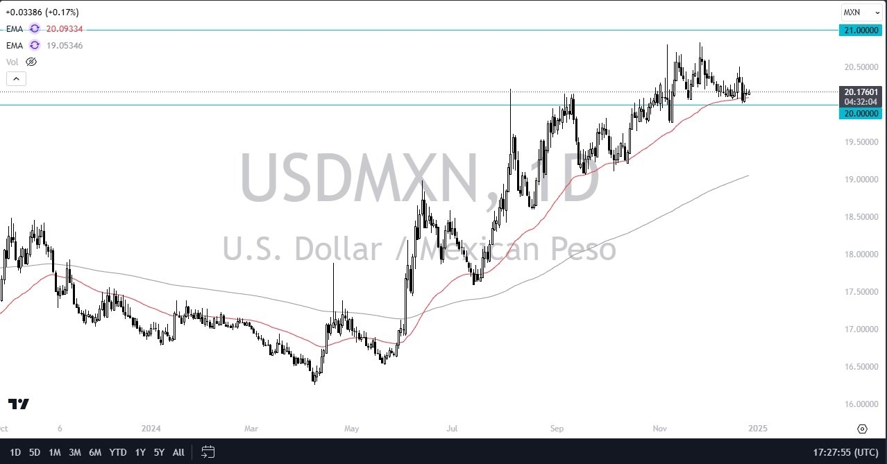 【XM Forex】--USD/MXN Forecast: Holds Above 20(图1)