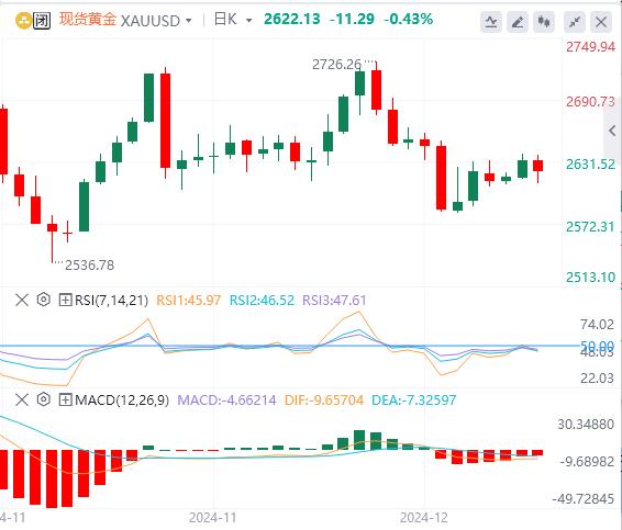 【XM外汇平台】：强势美元和高收益率打压金价(图1)