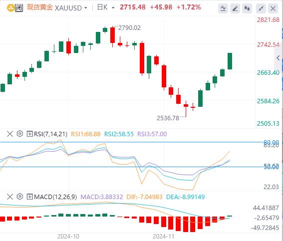 【XM外汇决策分析】：地缘政治紧张局势升级，多头重新掌控局面(图1)