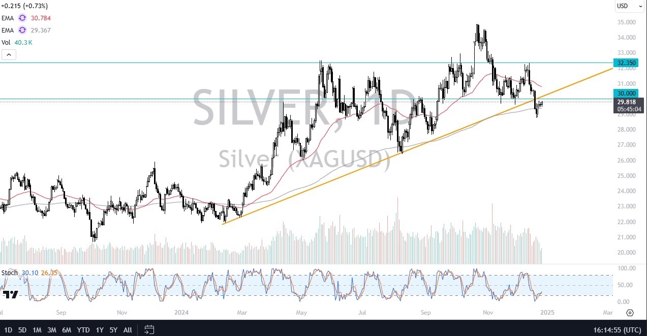 【XM Decision Analysis】--Silver Forecast: Silver Tests $30 Resistance(图1)