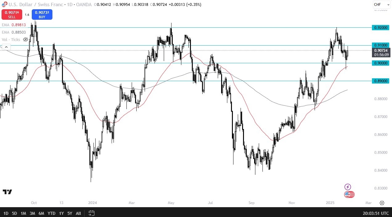 【XM Group】--USD/CHF Forex Signal: Eyes Breakout After Fed Meeting(图1)