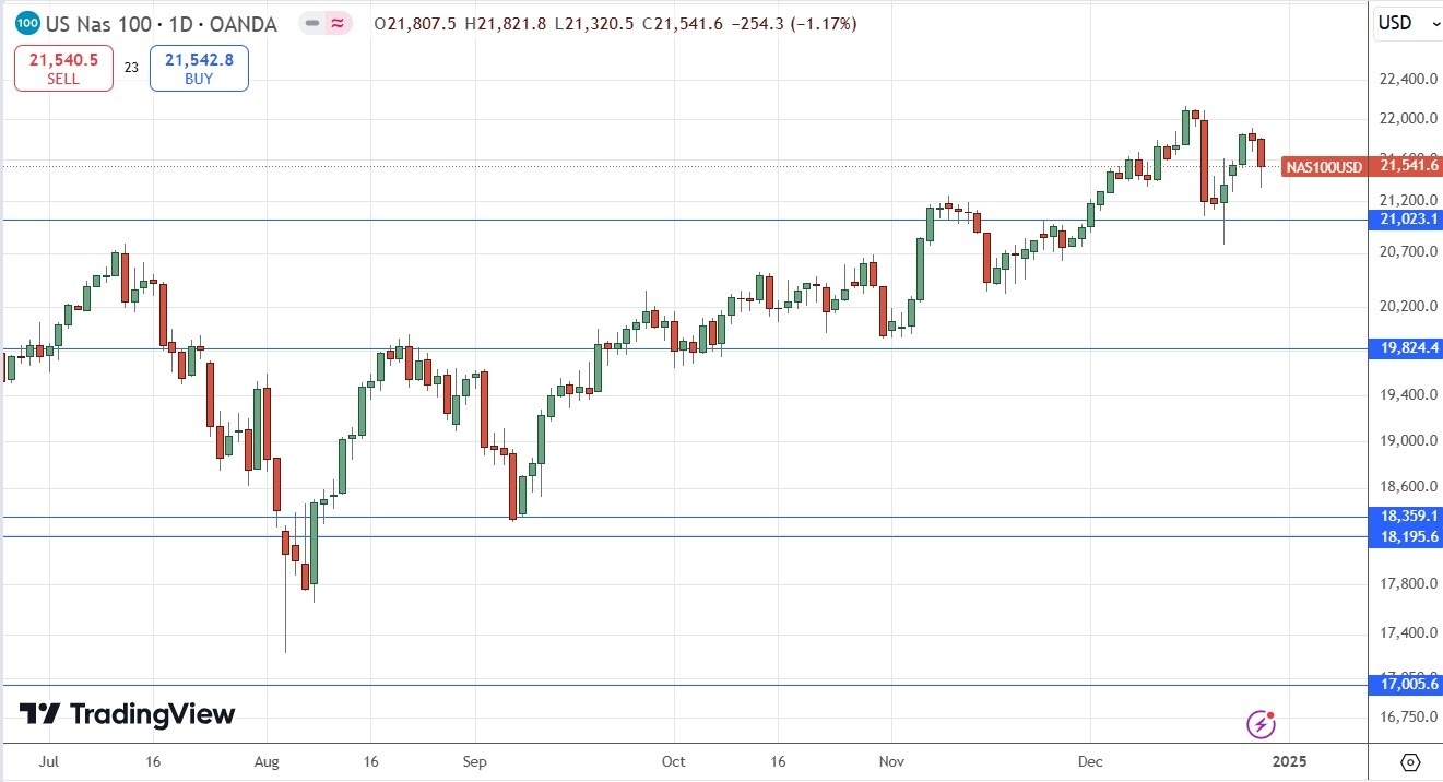 【XM Market Review】--Weekly Forex Forecast – EUR/USD, USD/JPY, NZD/USD, AUD/USD, NASDAQ 100 Index(图9)