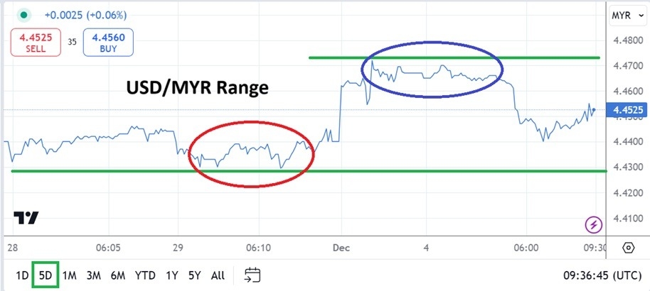 【XM Market Analysis】--USD/MYR Analysis: Shifting Sentiment and a Speculative Elevated Range(图1)