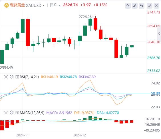 【XM外汇官网】：受强势美元承压，黄金价格徘徊在2625 美元附近(图1)