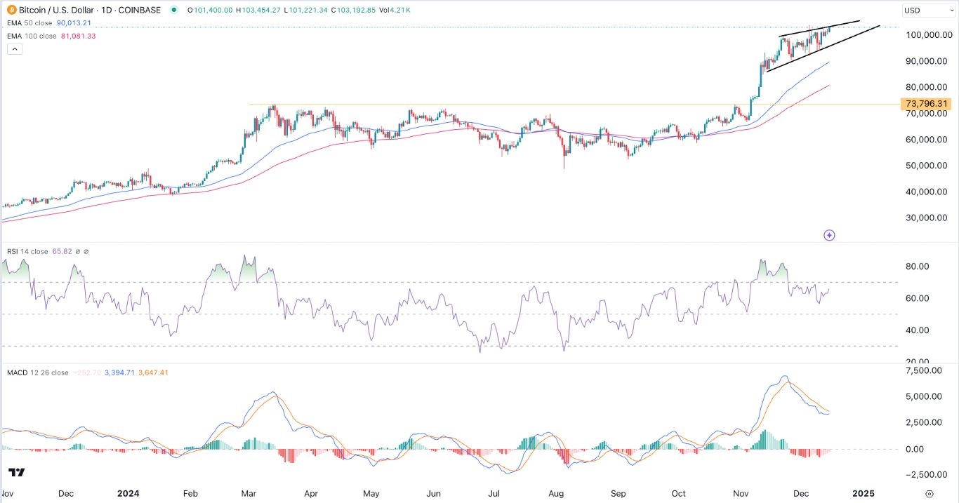 【XM Forex】--BTC/USD Forex Signal: More Gains Possible Even as a Rising Wedge Forms(图1)