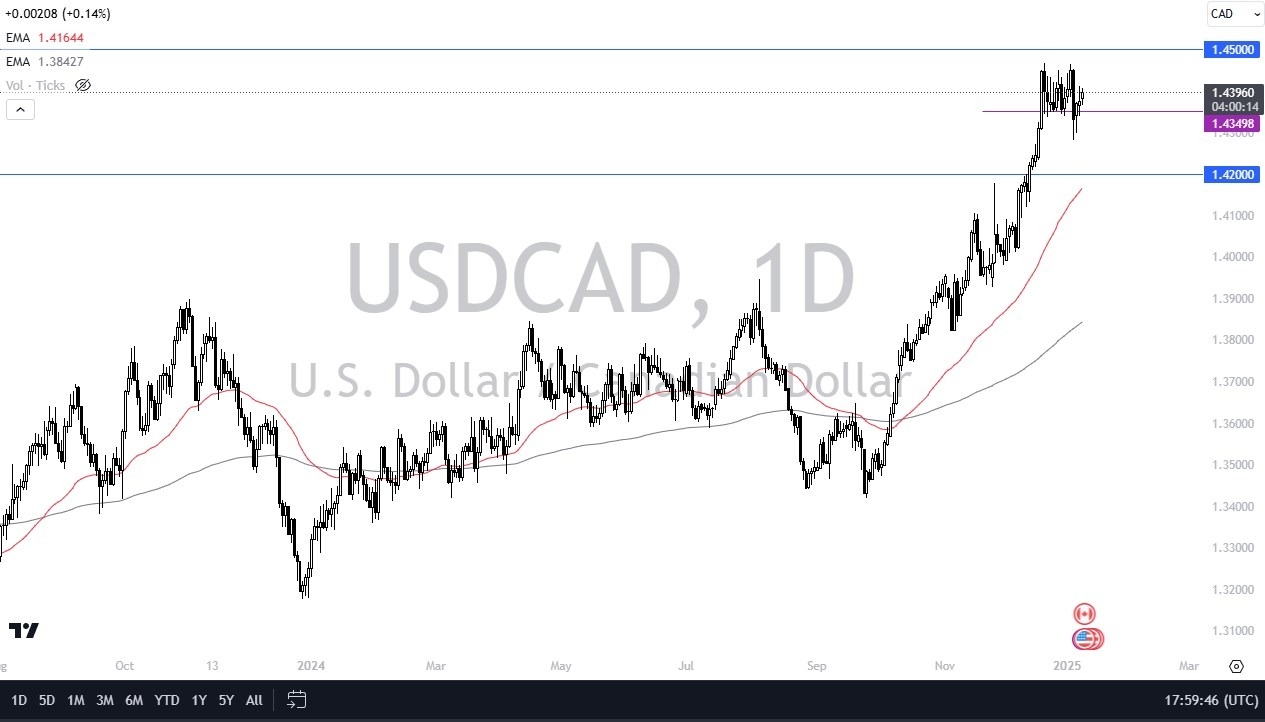 【XM Group】--USD/CAD Forecast: Fridays Critical Moves(图1)