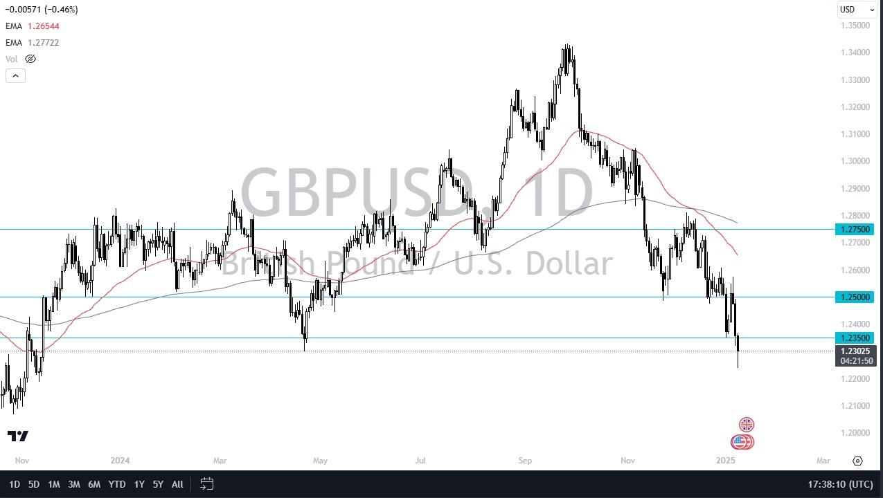 【XM Group】--GBP/USD Forecast: Falling Hard(图1)