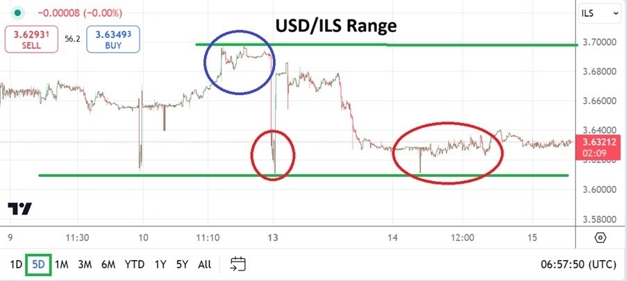 【XM Group】--USD/ILS Analysis: Solid Range Creating Testing Ground for Speculators(图1)