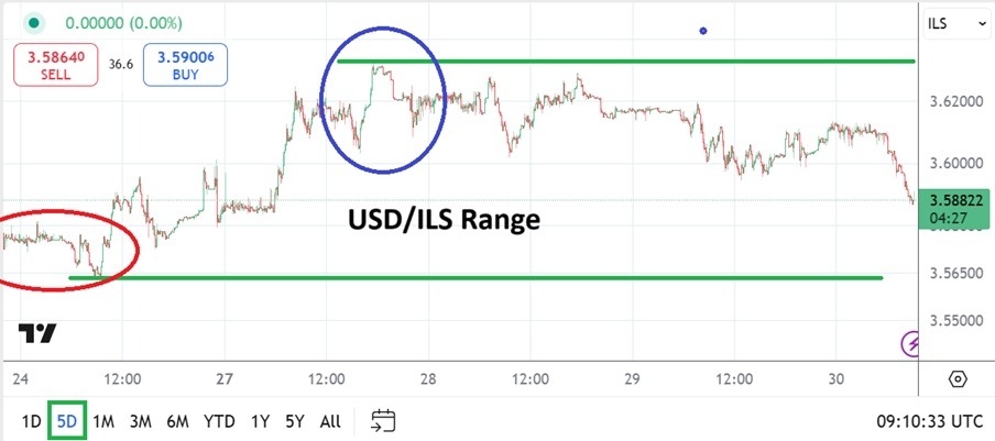 【XM Market Review】--USD/ILS Analysis: Slight Volatility and Return to Lower Trading Realm(图1)