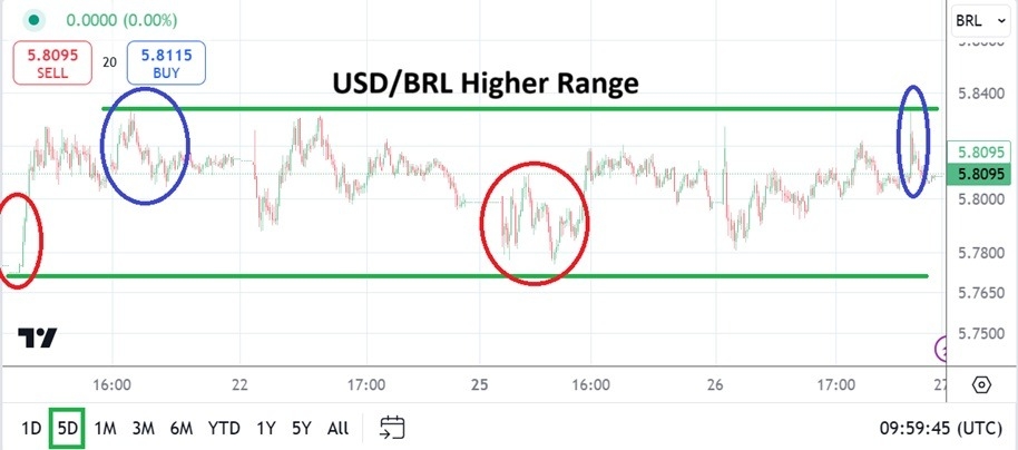 【XM Market Analysis】--USD/BRL Analysis: Higher Range as Brazil’s Nervous Sentiment Deepens(图1)