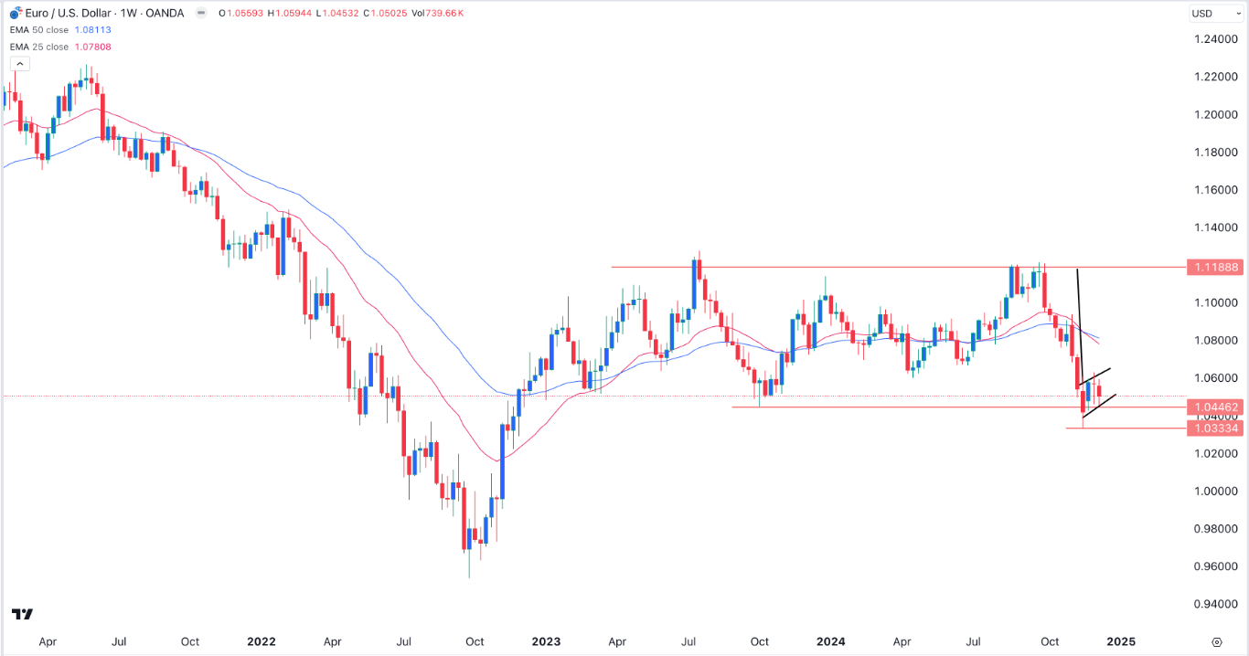 【XM Market Analysis】--EUR/USD Weekly Forecast: Bearish Flag Forms Ahead of Fed Decision(图1)