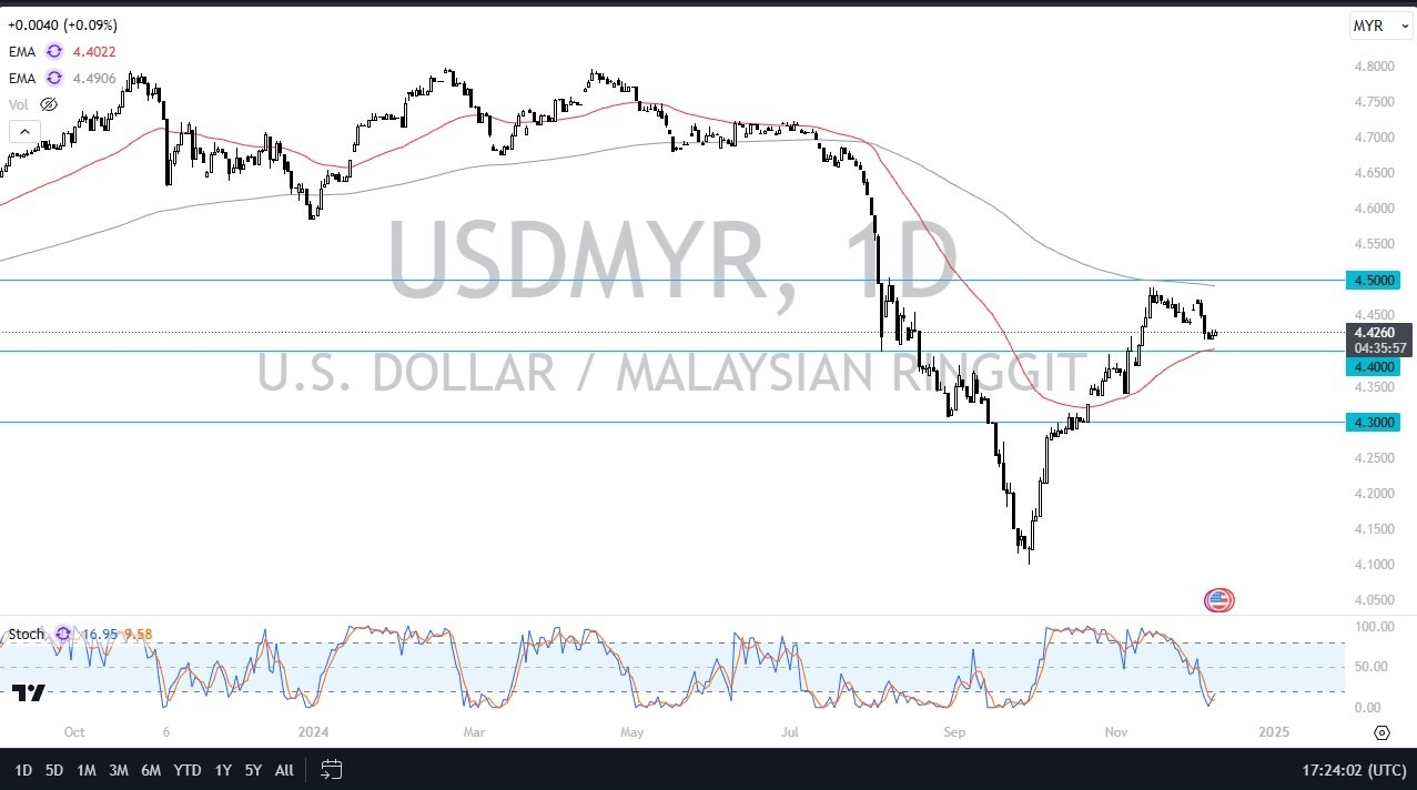 【XM Forex】--USD/MYR Forecast: US Dollar Finds Support Against Ringgit(图1)