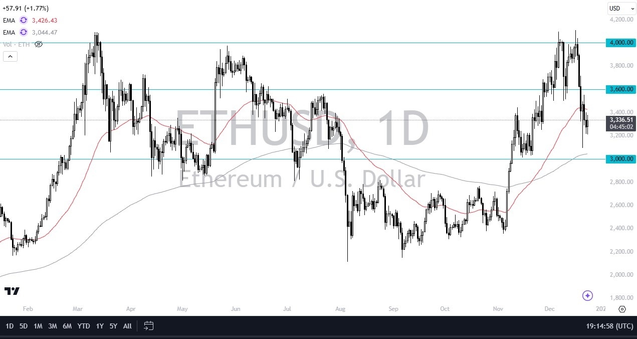 【XM Forex】--ETH/USD Forecast: Ethereum Holds Support(图1)