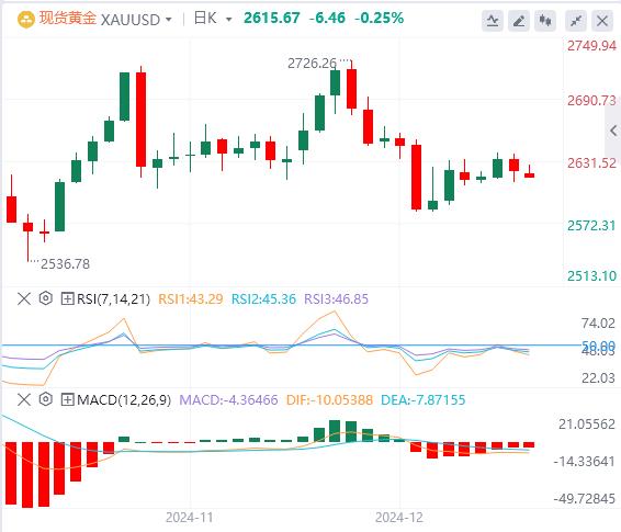 【XM外汇】：在地缘政治和经济不确定性的推动下，黄金有望实现 27% 的年涨幅(图1)