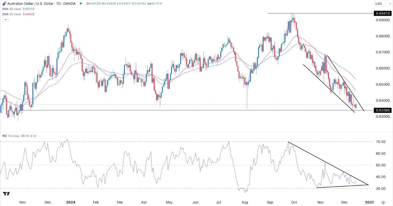 【XM Forex】--AUD/USD Forex Signal: Falling Wedge Pattern Forms(图1)