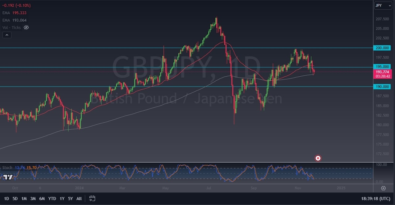 【XM Group】--GBP/JPY Forecast: Sterling Tests Key EMA vs Yen(图1)