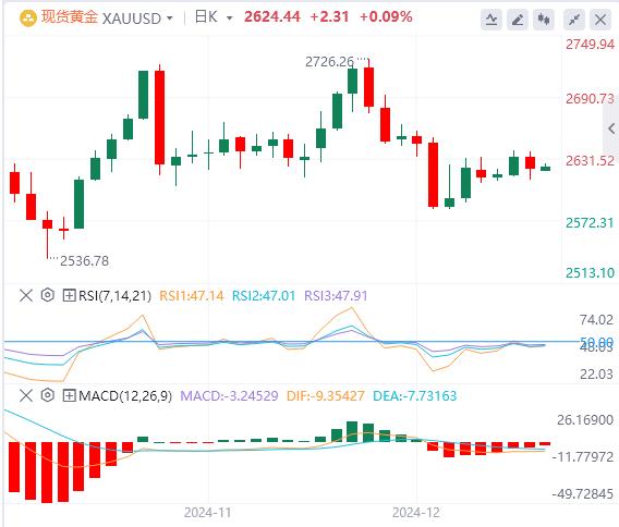 【XM外汇平台】：因美国国债收益率下跌，美元保持疲软 金价上涨(图1)