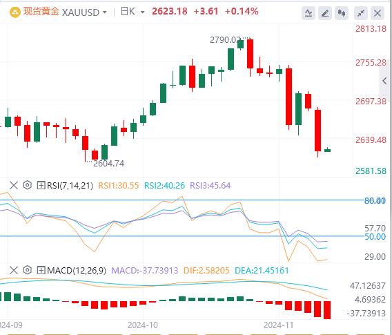 【XM外汇平台】：黄金继续承压回调，守关键支撑(图1)