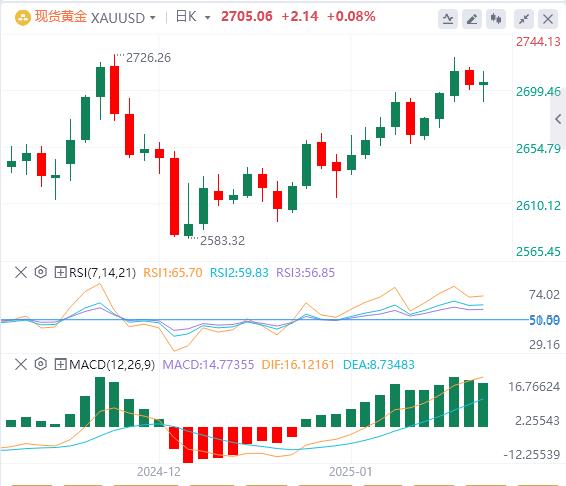 【XM外汇市场分析】：美元下跌，金价在2700美元上方小幅上涨(图1)