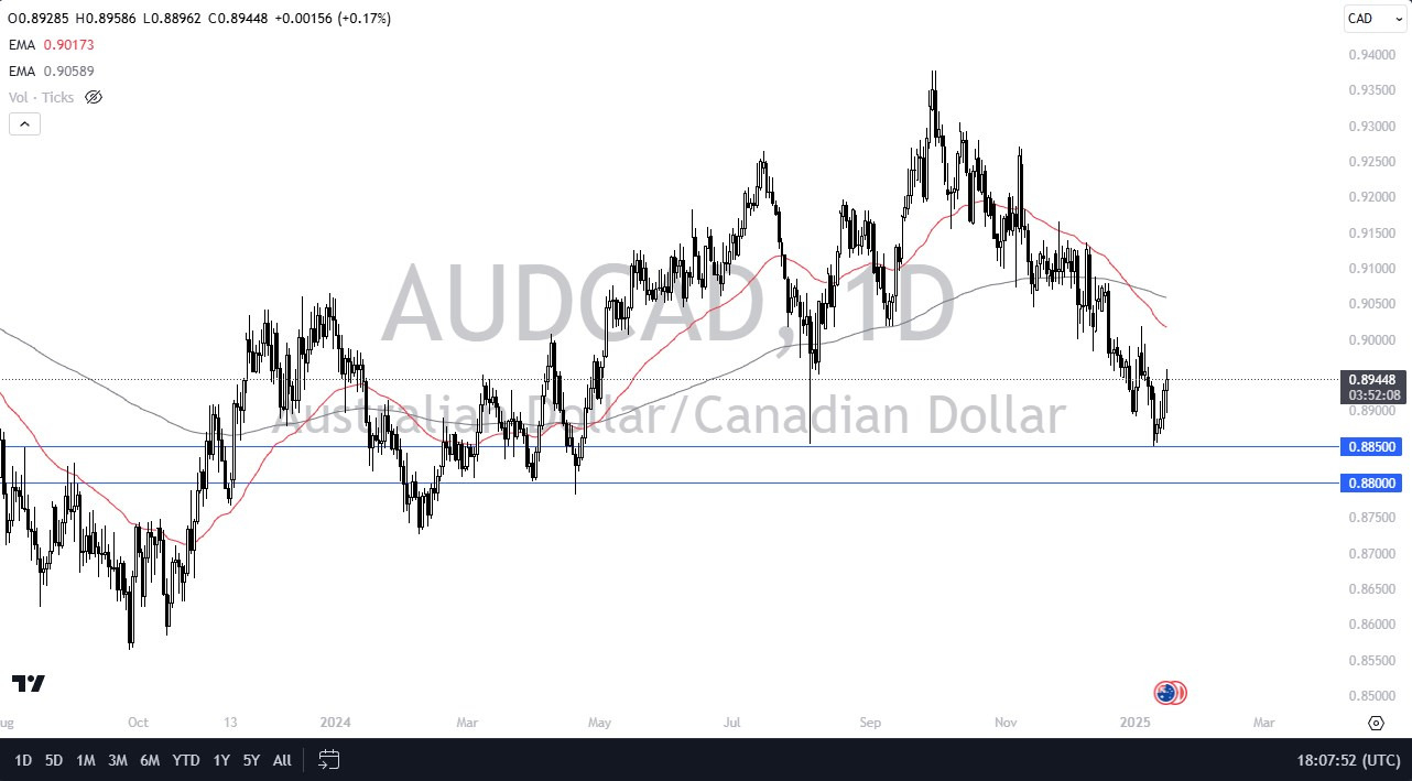 【XM Market Analysis】--AUD/CAD Forecast: Can the Australian Dollar Continue to Fight the Canadian Dollar?(图1)