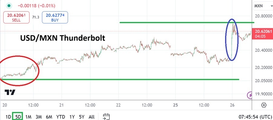 【XM Decision Analysis】--USD/MXN Analysis: Trump Thunderbolt Causes Surge Amidst New Reality(图1)