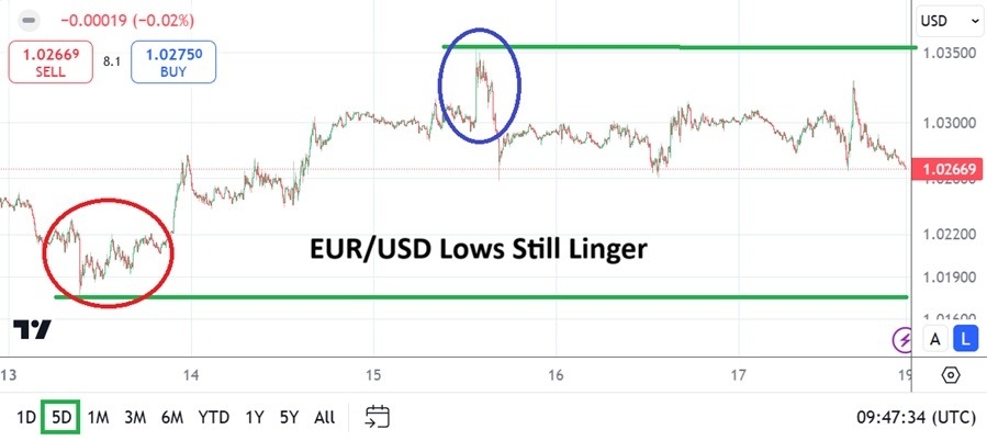 【XM Market Analysis】--EUR/USD Weekly Forecast: After Long-Term Low Hit Only a Slight Move Higher(图1)