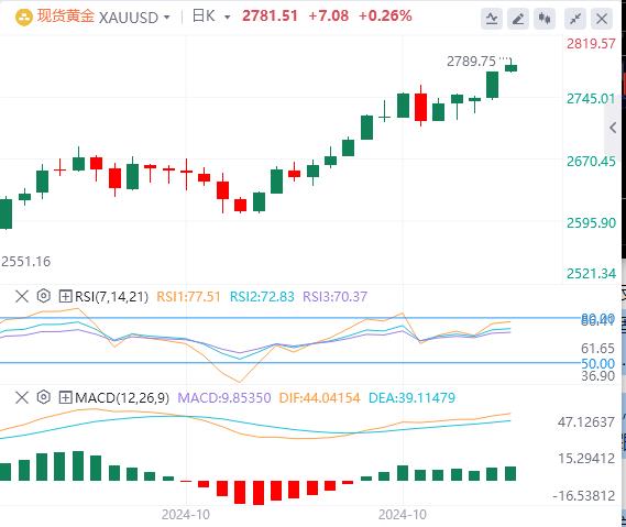 【XM外汇平台】：选举的不确定性推动黄金创下历史新高(图1)