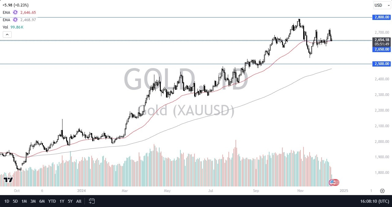 【XM Decision Analysis】--Gold Forecast: Gold Trying to Find its Footing(图1)