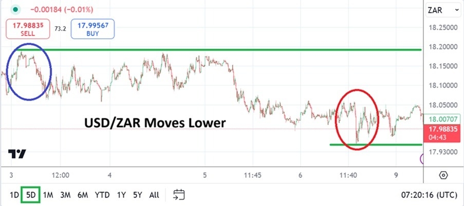 【XM Decision Analysis】--USD/ZAR Analysis: Move Lower as Calm Begins to Return for Speculators(图1)