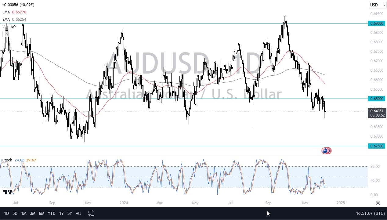 【XM Market Analysis】--AUD/USD Forecast: Clings to Support(图1)