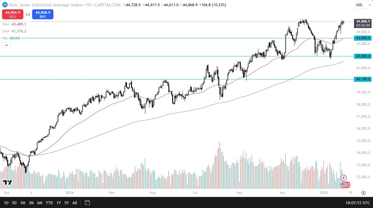 【XM Group】--Dow Jones Forex Signal: Eyes Breakout(图1)