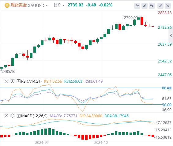 【XM Group】：美国总统大选就在眼前，黄金小幅下跌 但长期观点倾向于上行(图1)