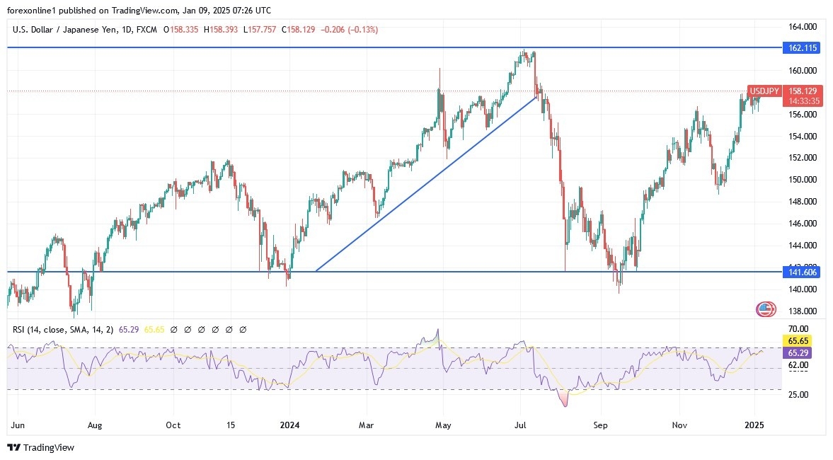 【XM Decision Analysis】--USD/JPY Analysis: Trend Poised for Psychological Peak(图1)