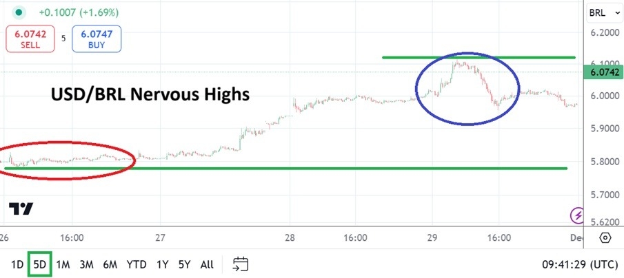 【XM Decision Analysis】--USD/BRL Analysis: Hits Record Highs(图1)