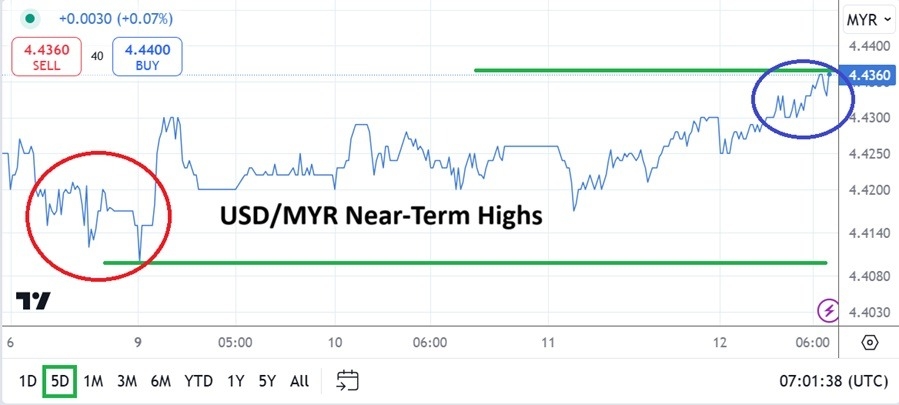 【XM Group】--USD/MYR Analysis: Near Highs Amid Pre-Fed Caution(图1)