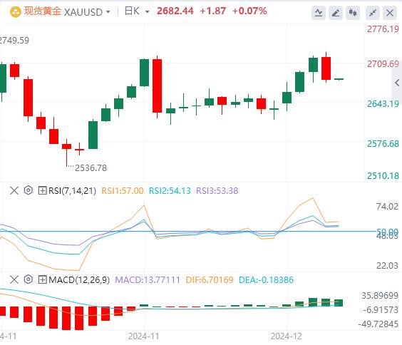 【XM官网】：随着美国实际收益率攀升，金价下跌(图1)