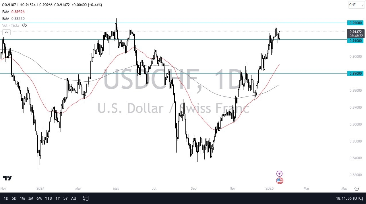 【XM Market Review】--USD/CHF Forecast : A Potential HUGE Move Coming(图1)