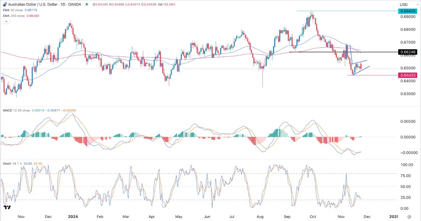 【XM Group】--AUD/USD Forex Signal: Bearish Flag Pattern Points to More Downside(图1)