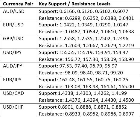 【XM Market Review】--Weekly Forex Forecast – EUR/USD, USD/JPY, NZD/USD, AUD/USD, USD/CAD, NASDAQ 100 Index, Cocoa Futures(图3)