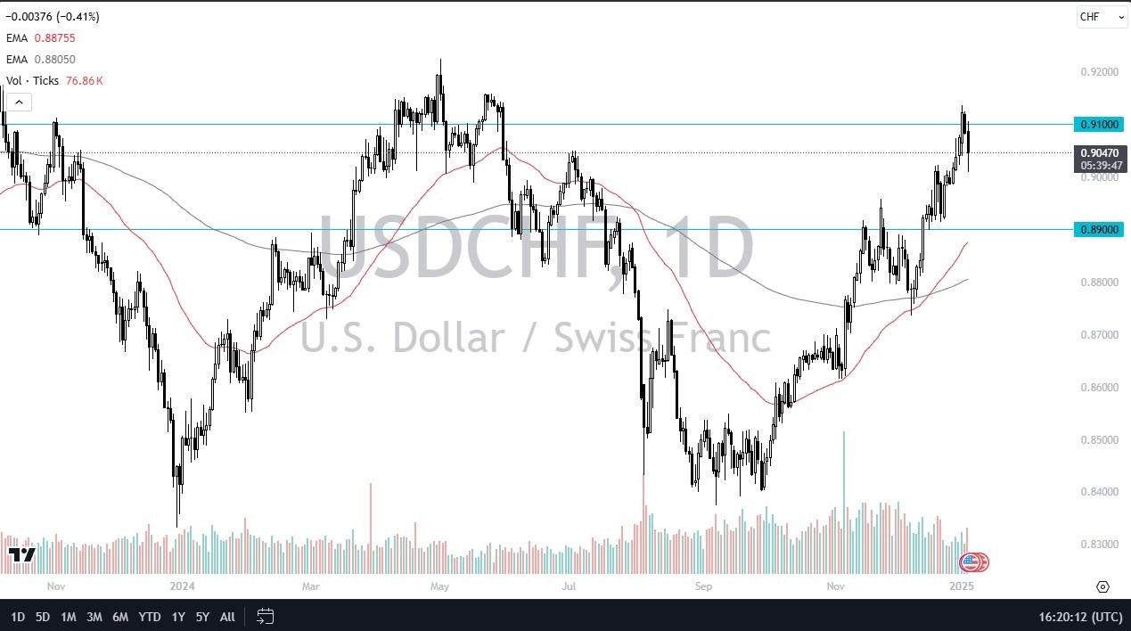 【XM Market Analysis】--USD/CHF Forecast: Holds Ground at Crucial Support(图1)